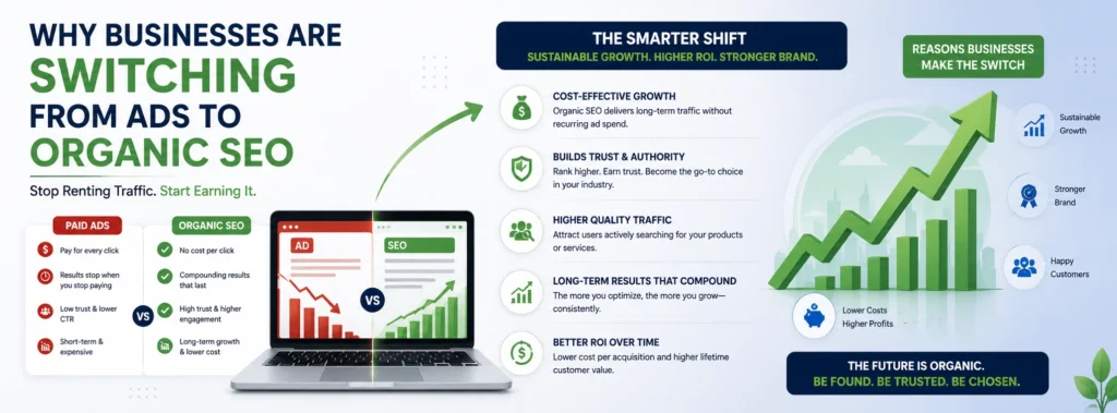 Why Businesses Are Switching from Ads to Organic SEO – infographic comparing paid advertising with organic SEO and highlighting lower costs, stronger trust, quality traffic, long-term growth, and better ROI.
